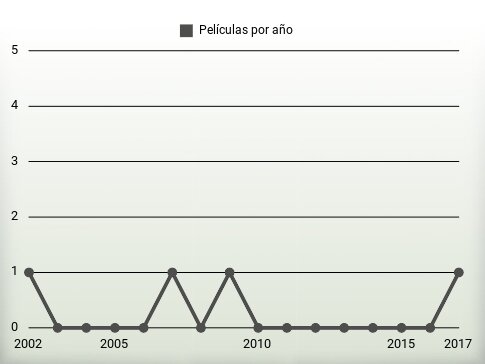 Películas por año