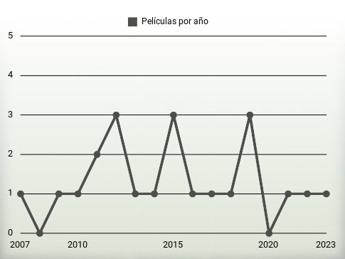 Películas por año