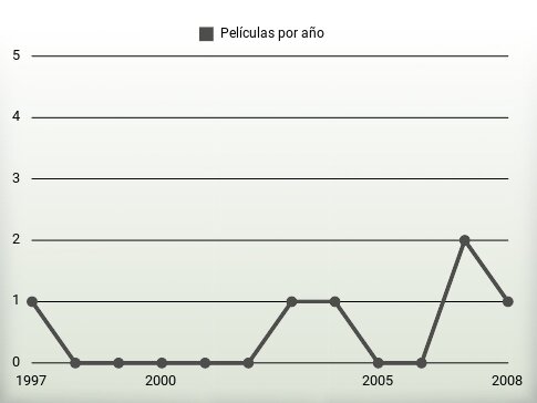 Películas por año