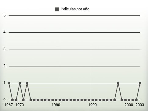 Películas por año