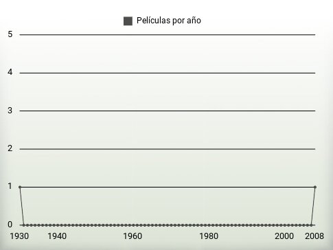 Películas por año