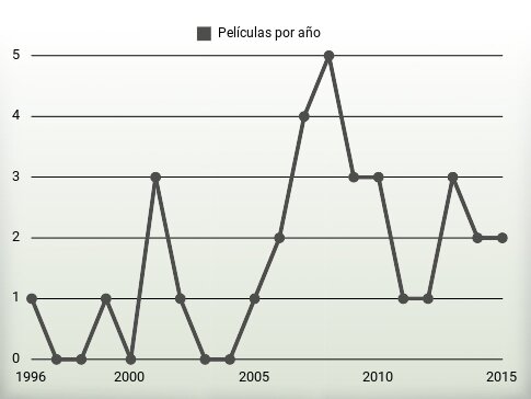 Películas por año