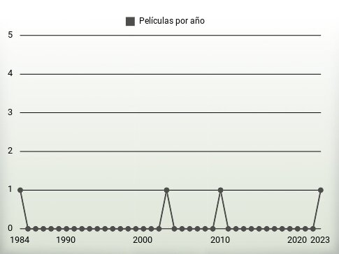 Películas por año