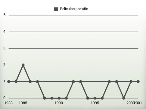 Películas por año