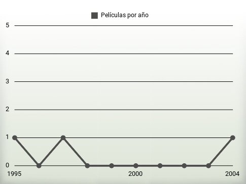 Películas por año