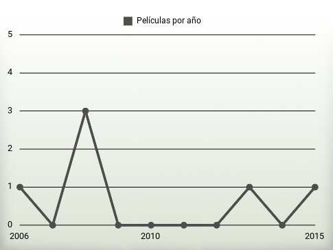 Películas por año