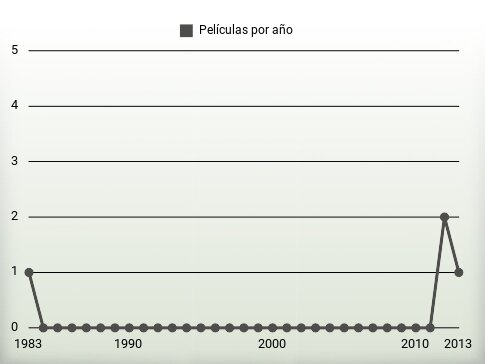 Películas por año