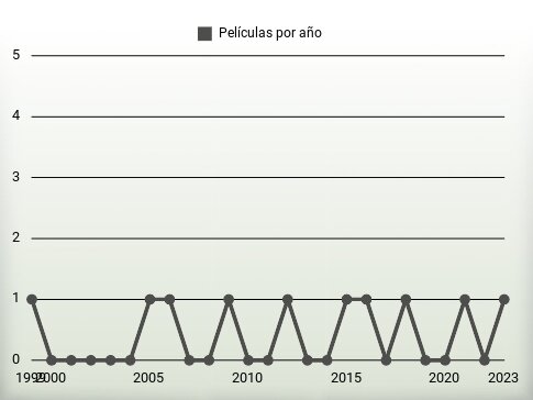 Películas por año