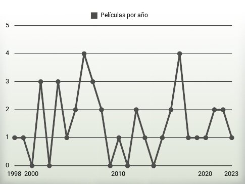 Películas por año