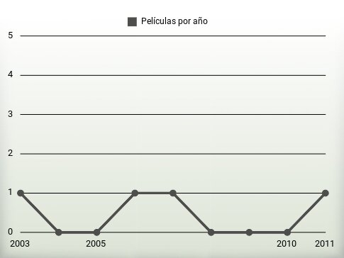 Películas por año