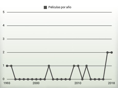 Películas por año