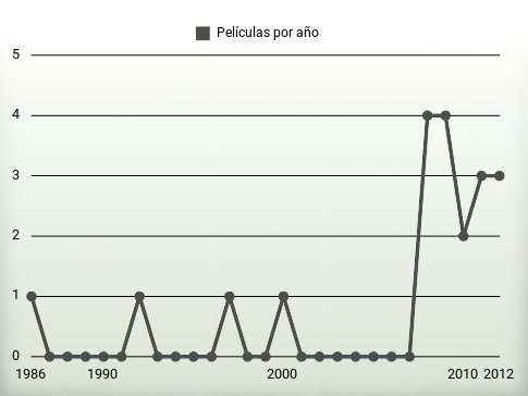 Películas por año