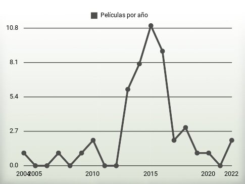 Películas por año