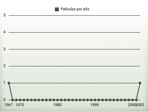 Películas por año