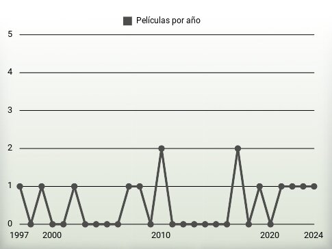 Películas por año