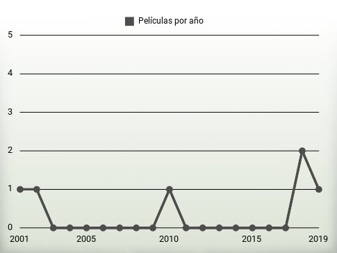 Películas por año