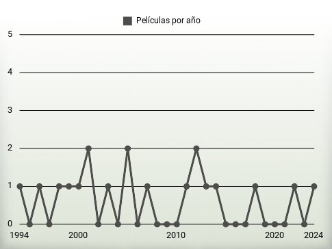 Películas por año