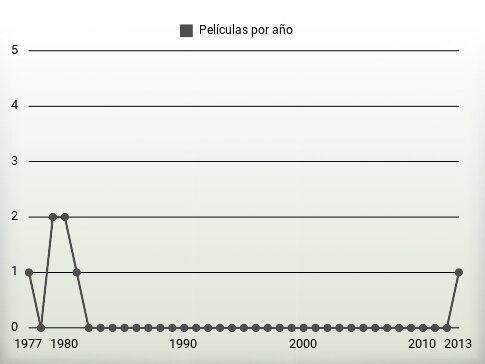 Películas por año