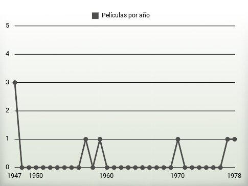 Películas por año