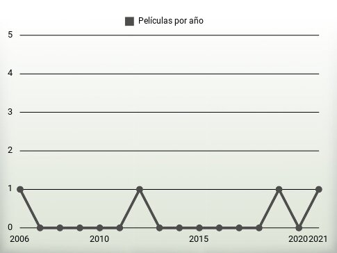 Películas por año