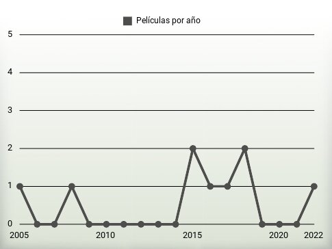 Películas por año