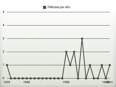 Películas por año