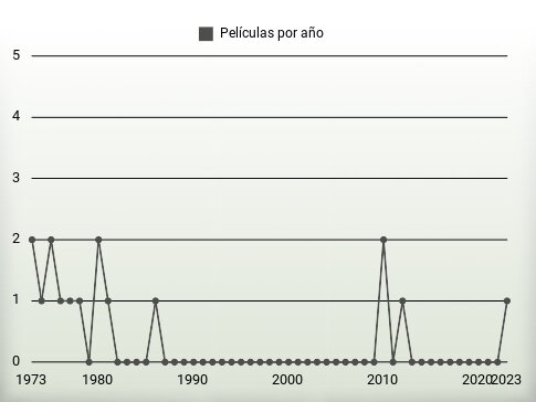 Películas por año