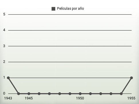 Películas por año