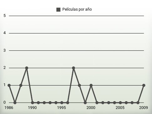 Películas por año