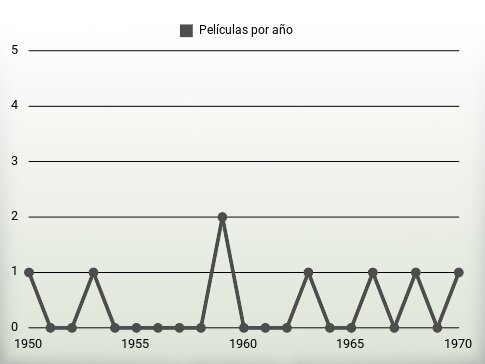 Películas por año