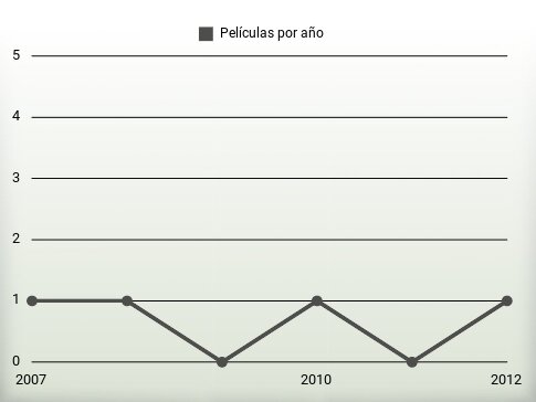 Películas por año