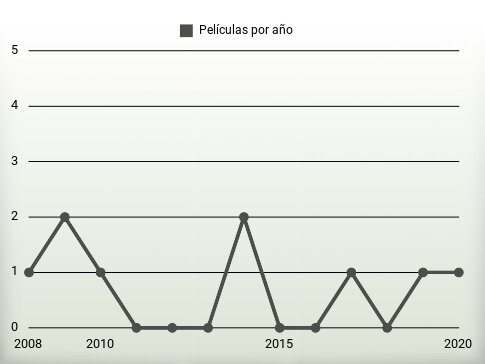 Películas por año