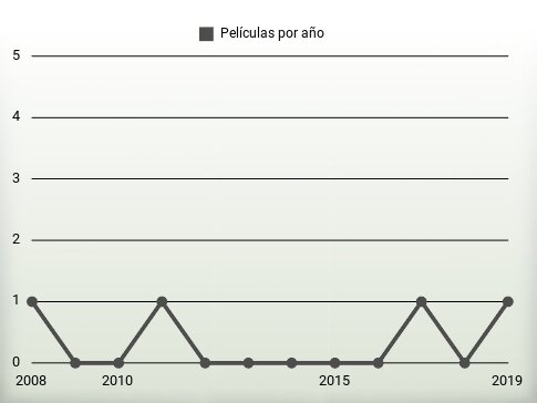 Películas por año