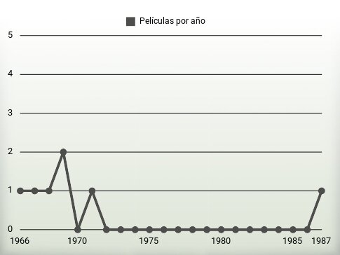 Películas por año