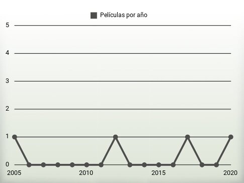 Películas por año