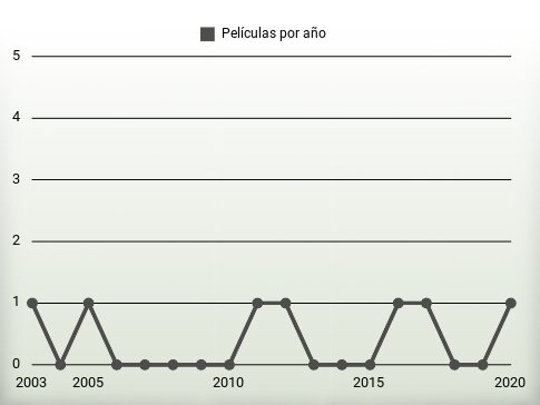 Películas por año