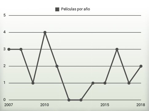 Películas por año