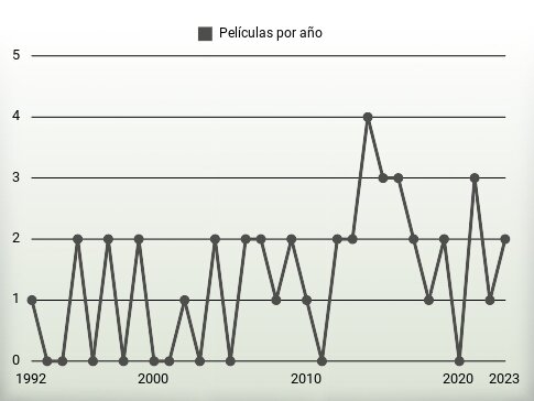 Películas por año