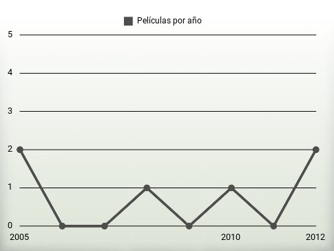 Películas por año