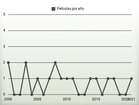 Películas por año