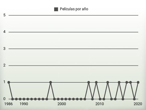 Películas por año