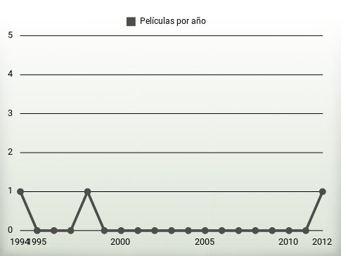 Películas por año