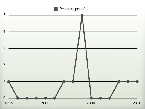 Películas por año