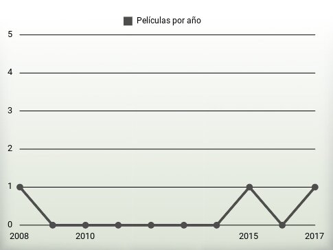 Películas por año