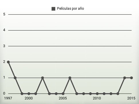 Películas por año