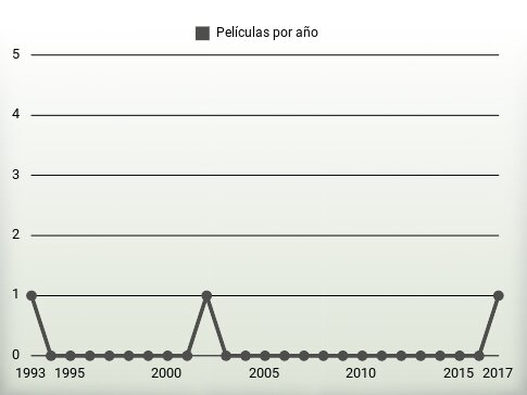 Películas por año