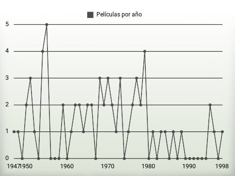 Películas por año