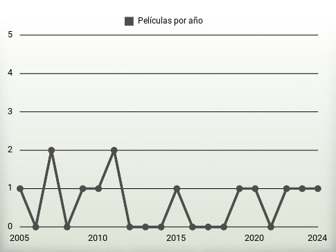 Películas por año