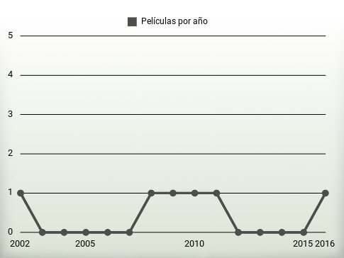 Películas por año