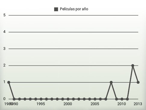 Películas por año